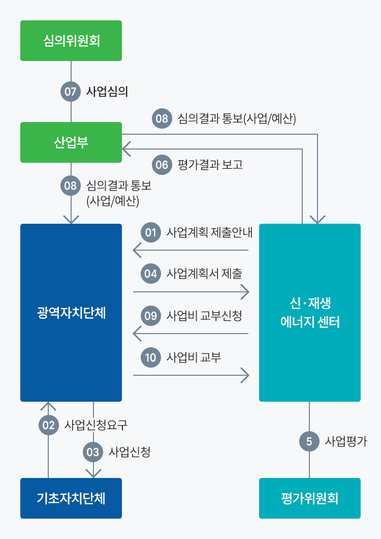 추진 절차
