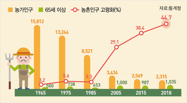농촌인구 고령화율