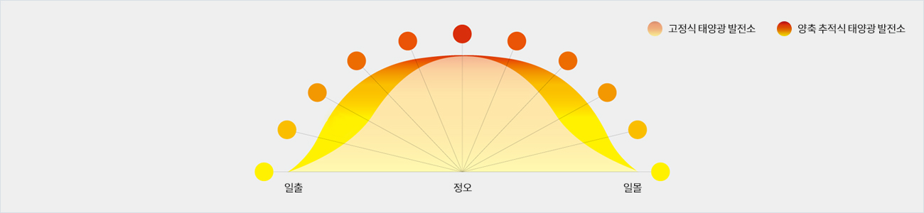 양축 트래커 추가 발전 영역